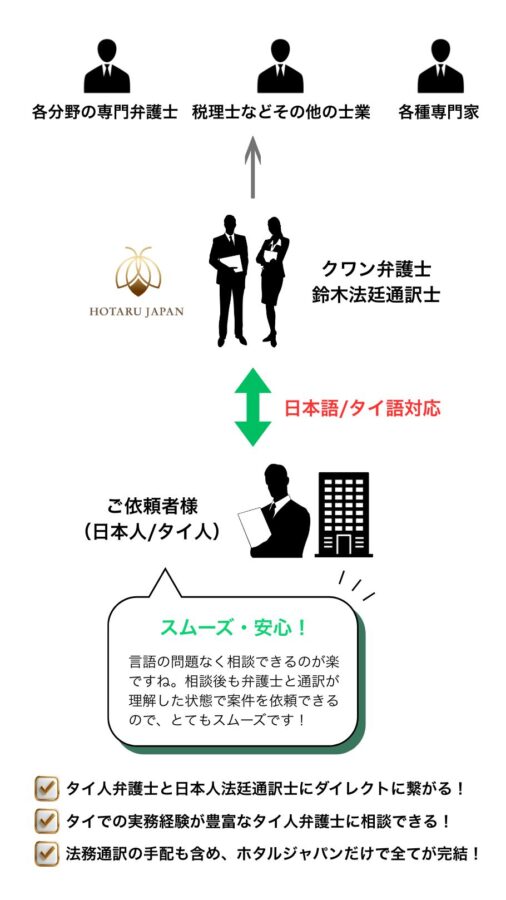 法廷通訳士の鈴木とクワン弁護士によるホタルジャパンの弁護士顧問契約サービス